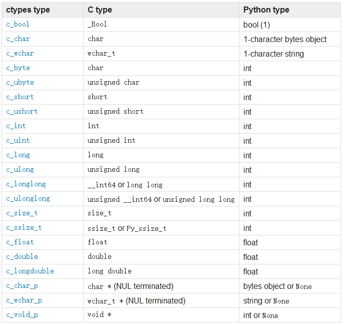 ctypes types, C type, Python type