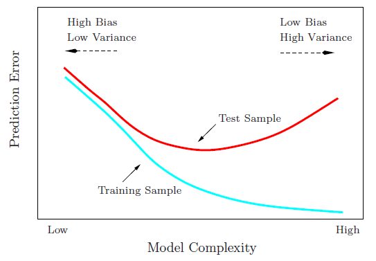bias-variance model complexity