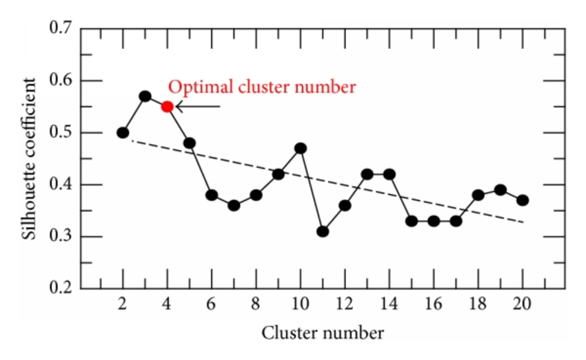 sc vs number of clusters