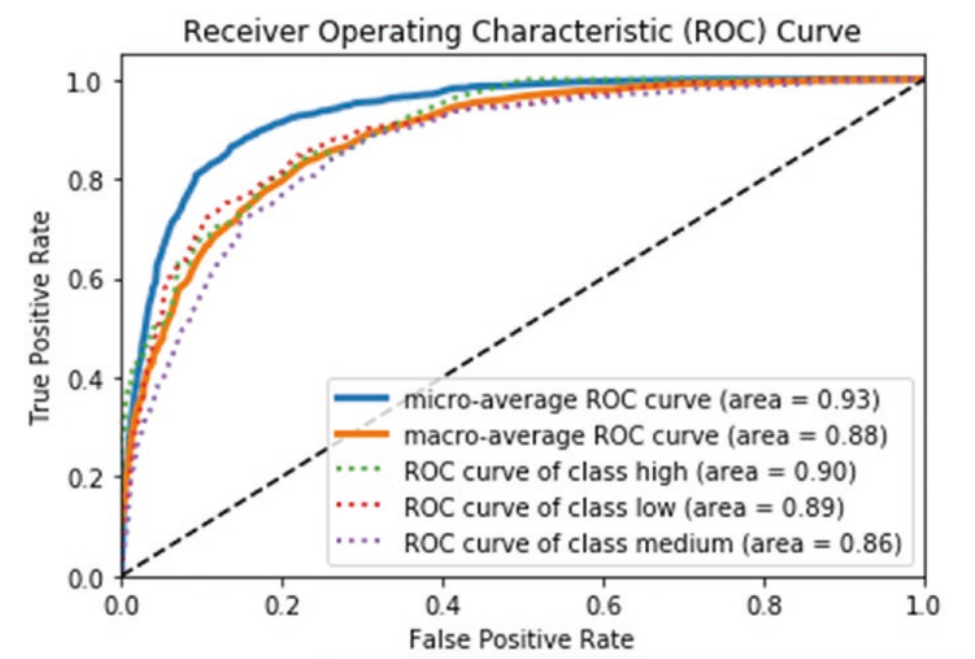 roc for multi-class classification